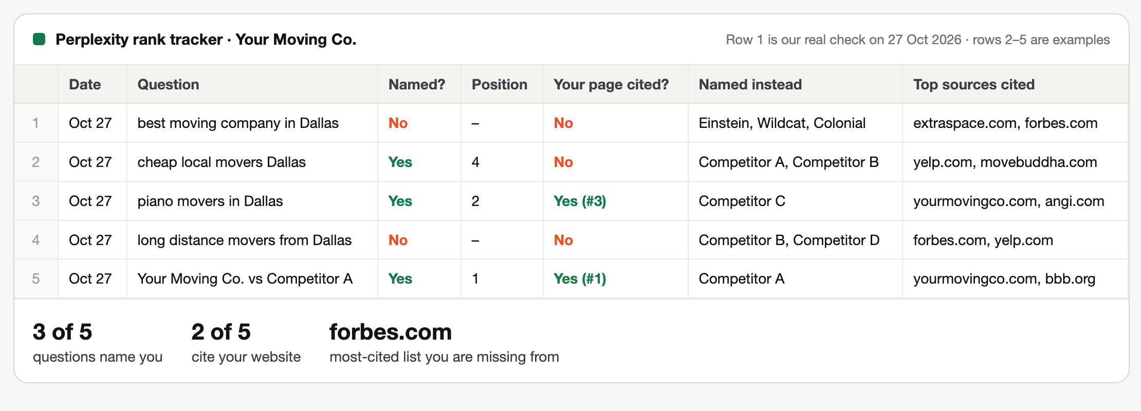 Example Perplexity rank tracker spreadsheet with columns for date, question, named, position, your page cited, businesses named instead and top sources cited, with a summary: 3 of 5 questions name you, 2 of 5 cite your website