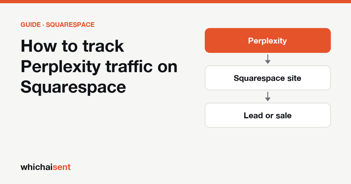 Illustration for: How to track Perplexity traffic on Squarespace